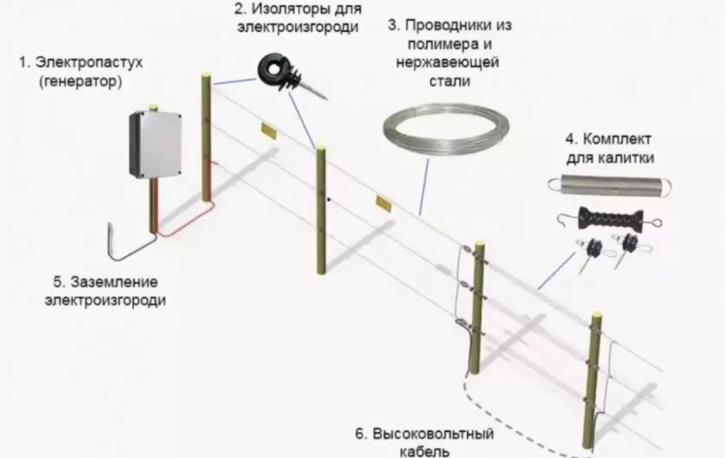 Электро изгородь  ( Электропастух )