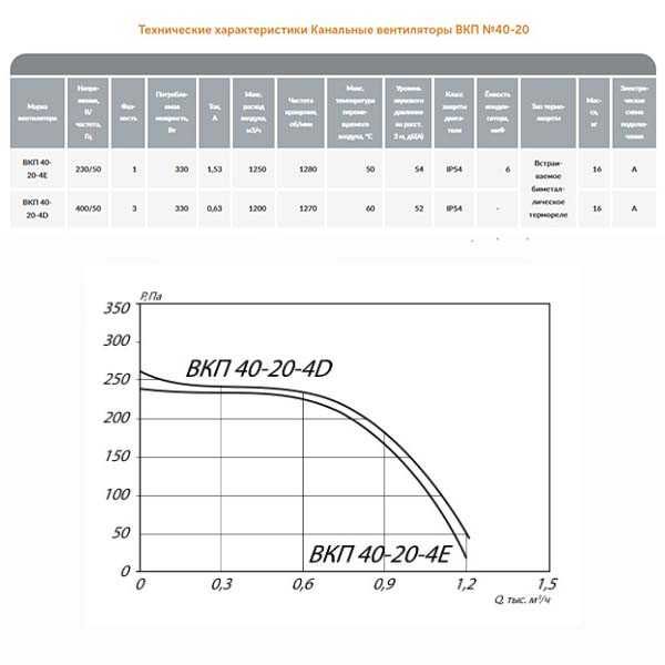 Вентилятор канальный прямоугольный ВКП 40-20-4D